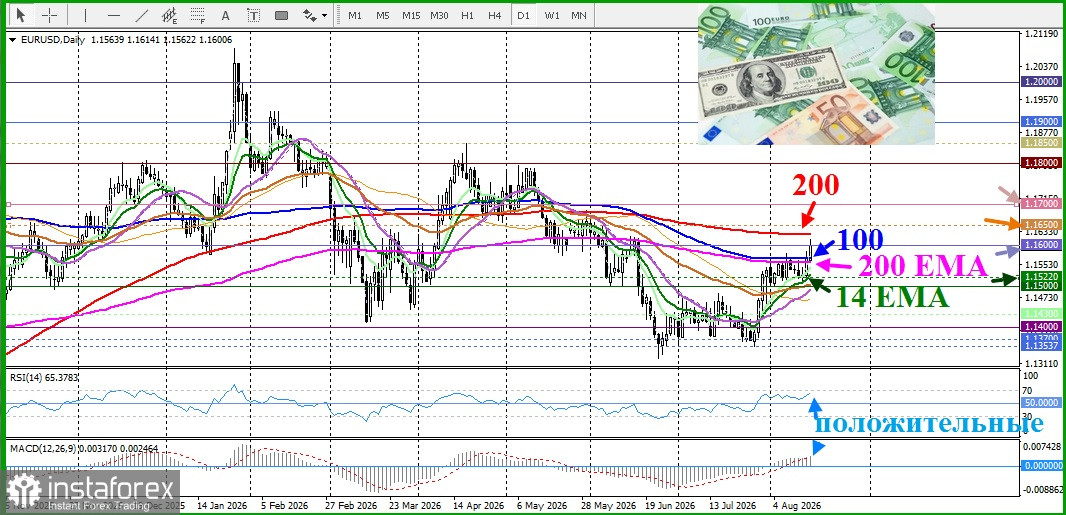 EUR/USD. Анализ цен. Прогноз. Пара EUR/USD растет третий день подряд