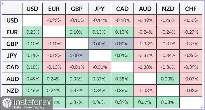 EUR/USD. Анализ цен. Прогноз. Пара EUR/USD растет третий день подряд