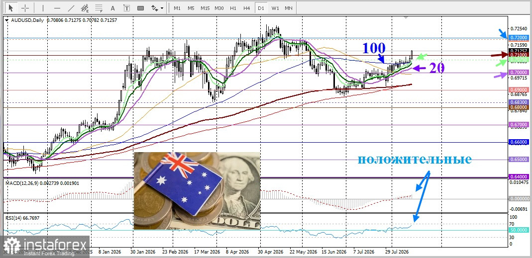 AUD/USD. Анализ цен. Прогноз. Пара AUD/USD растет второй день подряд на фоне преобладающей тенденции к продажам доллара США