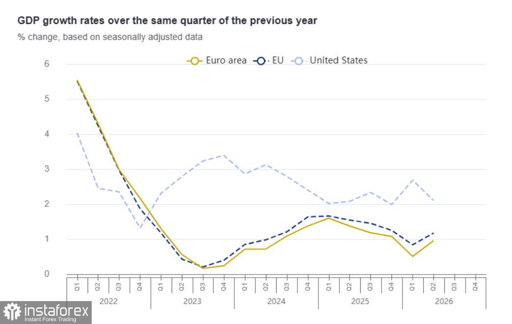 EUR/USD: Слабый доллар и европейские риски &mdash; кто перевесит?