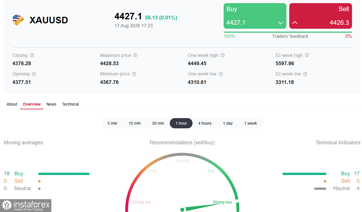 XAU/USD: в преддверии протоколов FOMC