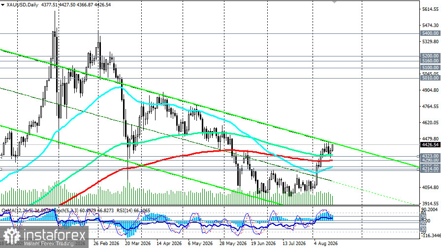 XAU/USD: в преддверии протоколов FOMC