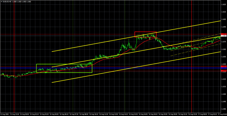 Exchange Rates analysis