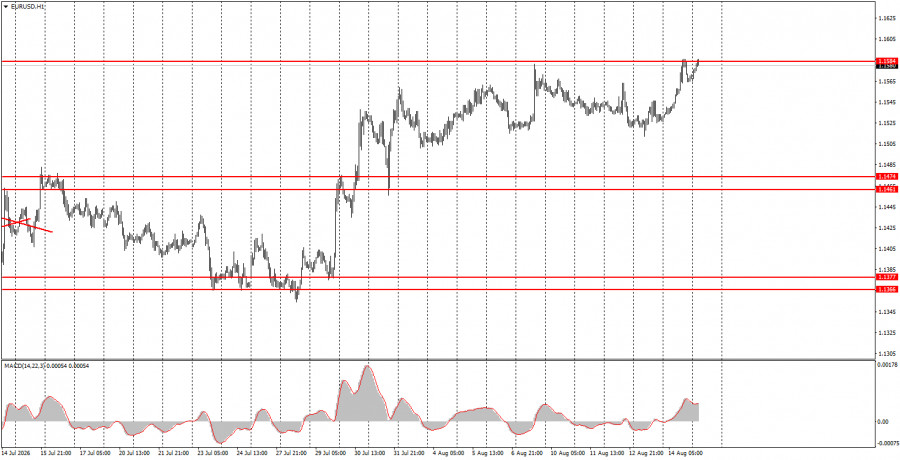 Exchange Rates analysis