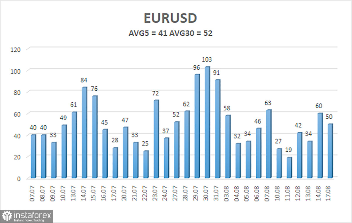 Analiza EUR/USD. 18 august. Scăderea dolarului este complet de așteptat