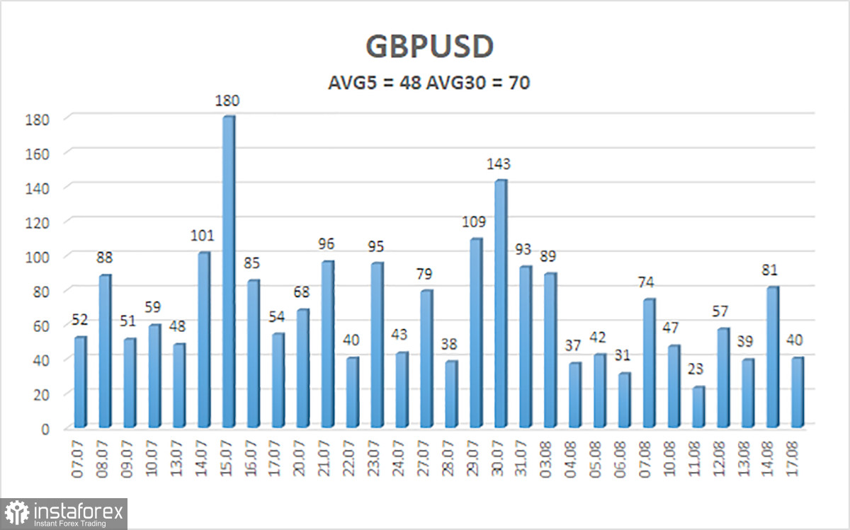 GBP/USD-Analyse. 18. August. Das Pfund bereitet sich auf hohe Inflation vor