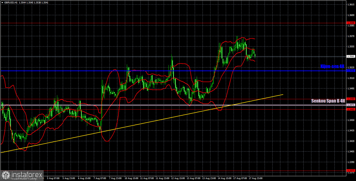 Trading Recommendations and Trade Analysis for GBP/USD on August 18. Geopolitics Halt the Bulls