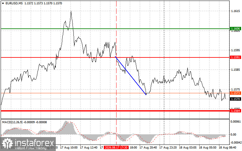 EURUSD: Simple Trading Tips for Beginner Traders on August 18. Analysis of Yesterday's Trades on Forex