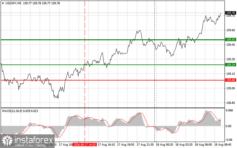 USD/JPY: Simple Trading Tips for Beginner Traders on August 18. Analysis of Yesterday's Trades on Forex