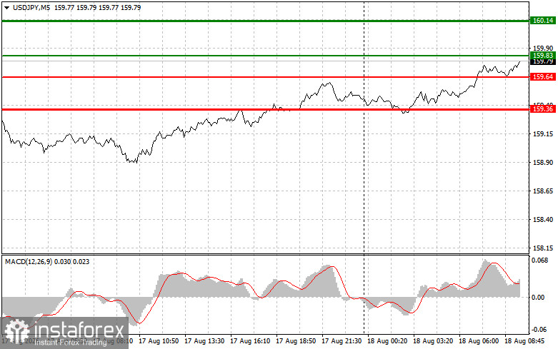 USD/JPY: Simple Trading Tips for Beginner Traders on August 18. Analysis of Yesterday's Trades on Forex