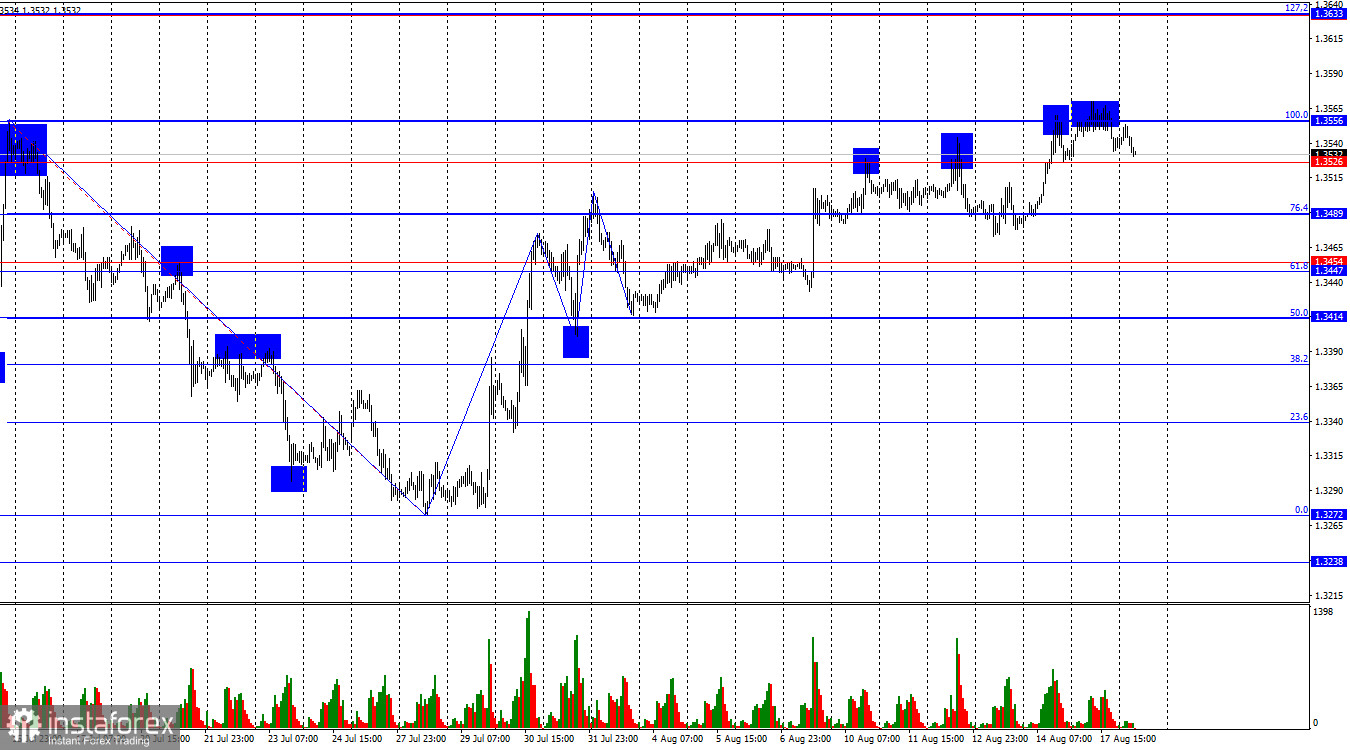 GBP/USD. 18 августа. Первый блин комом