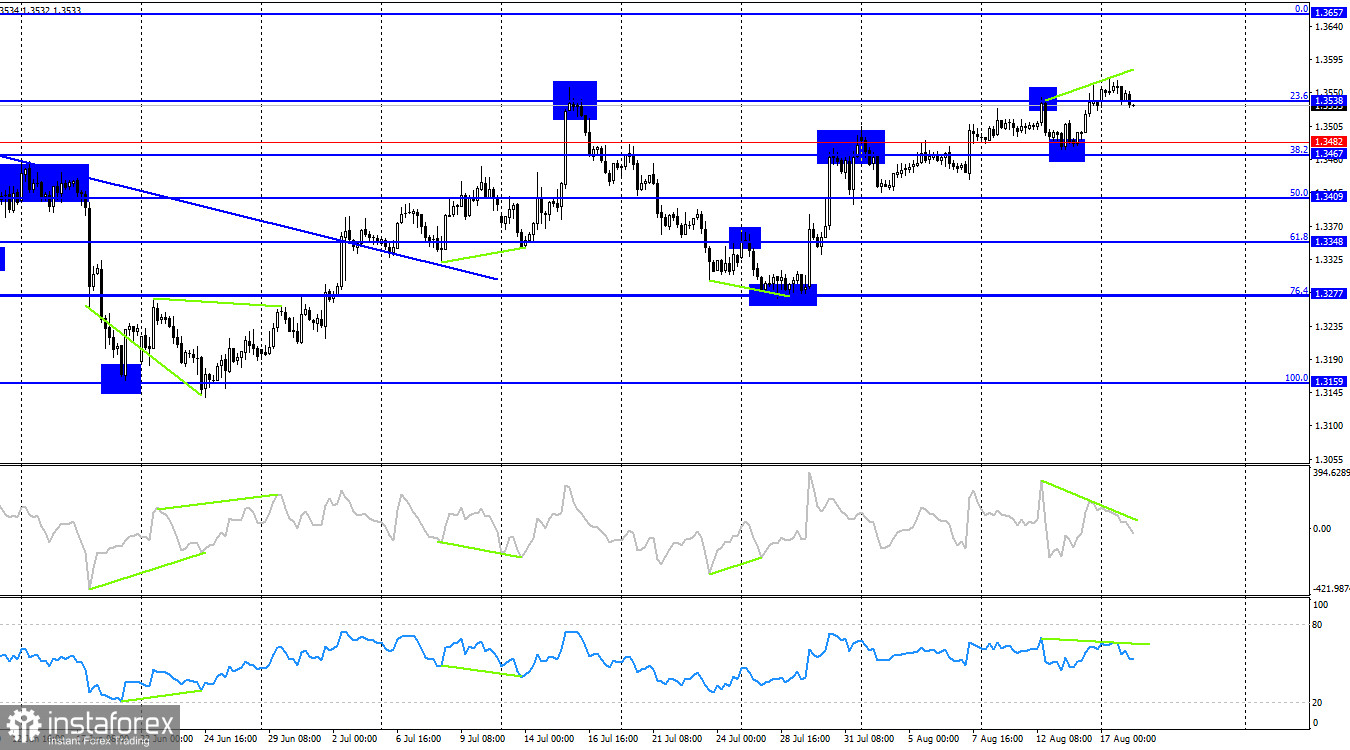 GBP/USD. 18 августа. Первый блин комом