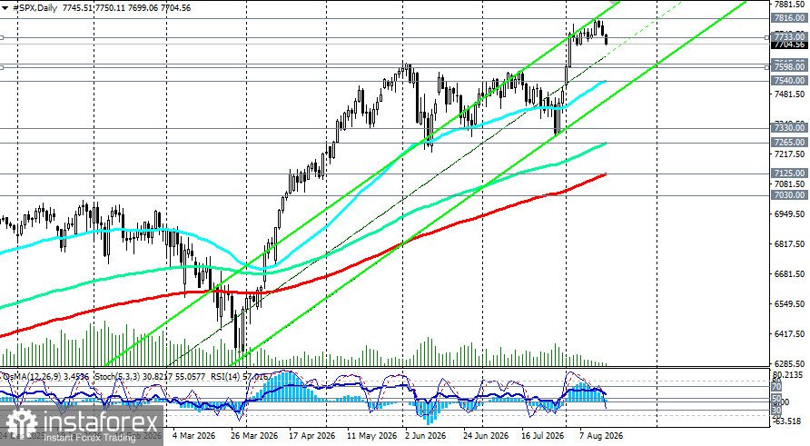 S&P500 (SPX): на фоне роста доходности и геополитики