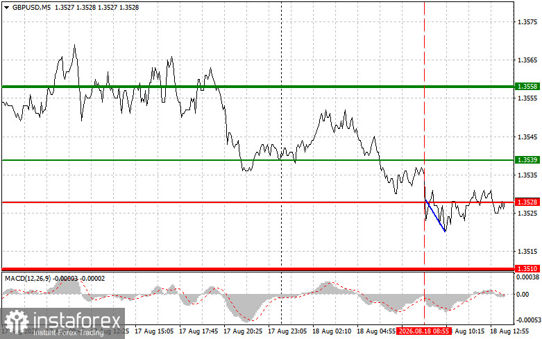 GBP/USD:8月18日(美盤時段)新手交易者交易建議