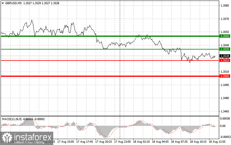 GBP/USD:8月18日(美盤時段)新手交易者交易建議