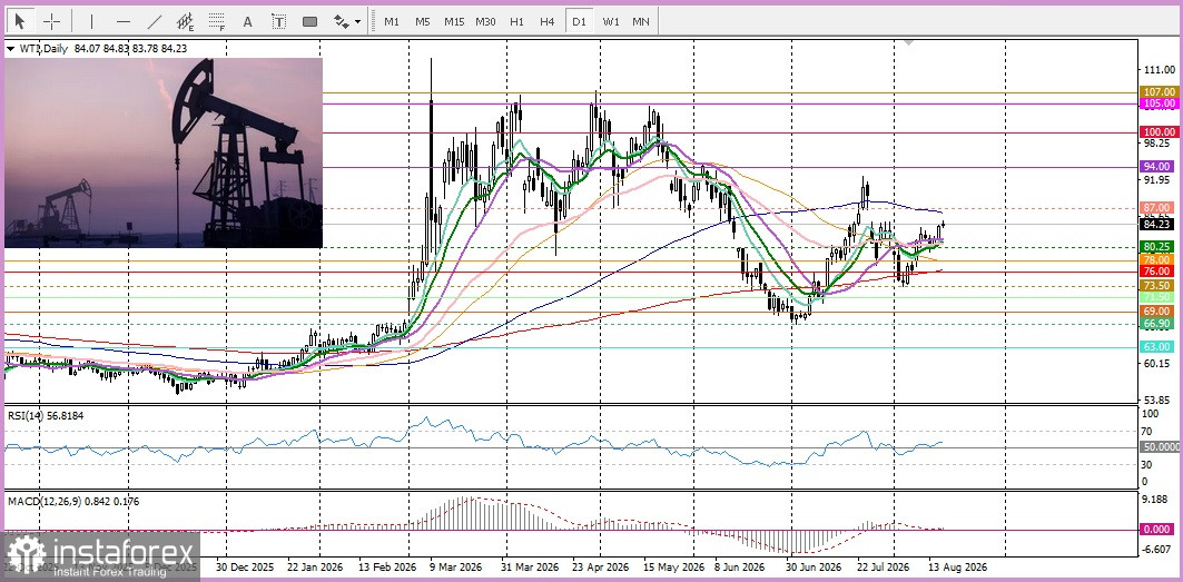 USD/CAD. Анализ цен. Прогноз. Геополитические риски и опасения по поводу инфляции не дают паре обвалиться.