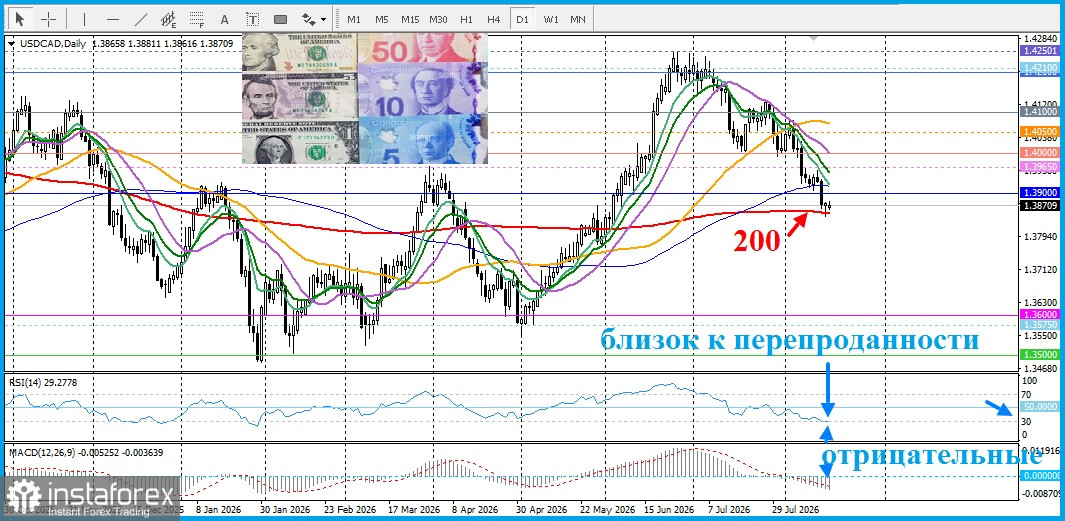 USD/CAD. Анализ цен. Прогноз. Геополитические риски и опасения по поводу инфляции не дают паре обвалиться.