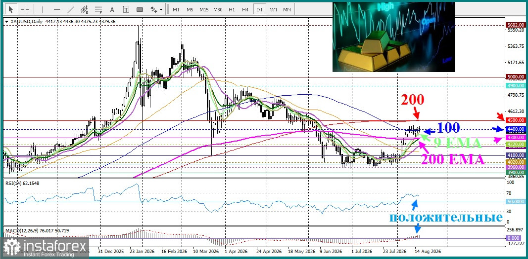 XAU/USD. Анализ цен. Прогноз. Золото с трудом удерживается на плаву.