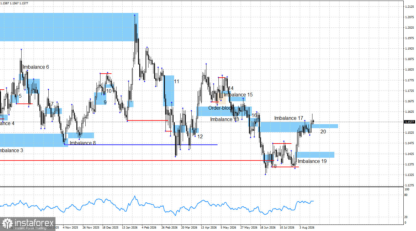 EUR/USD. Smart money. Быки не имеют причин для отступления