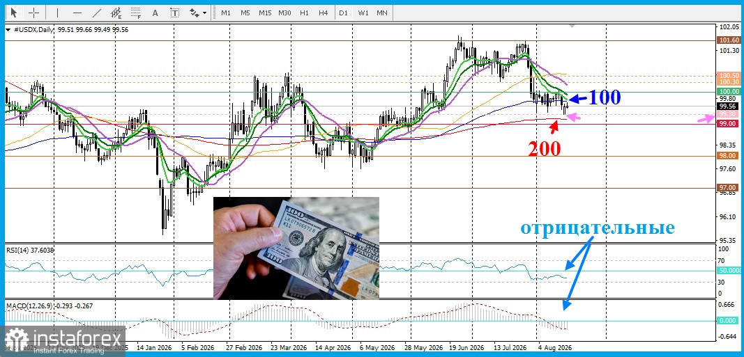 DXY. Анализ цен. Прогноз. Индекс доллара США продолжает восстановление после двухмесячного минимума.
