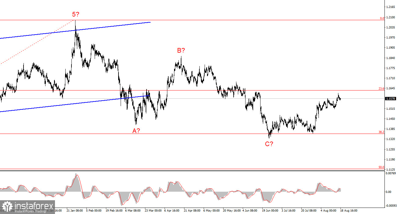 Анализ EUR/USD. 18 августа. Без эмоций и действий