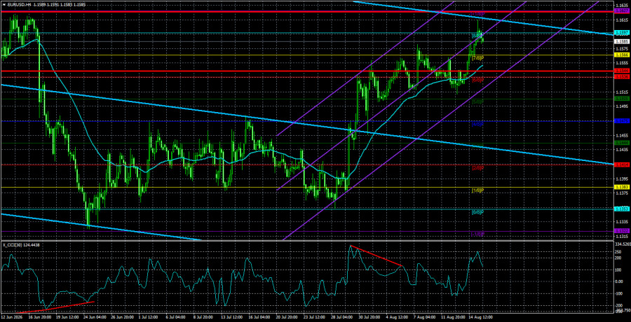 Exchange Rates analysis