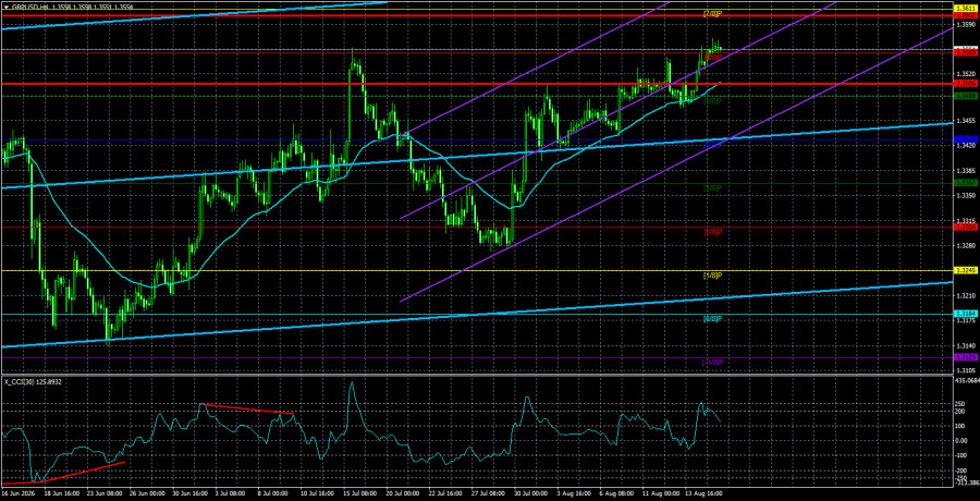 Exchange Rates analysis