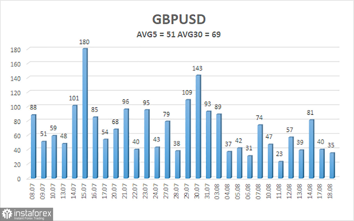 Обзор пары GBP/USD. 19 августа. Фунт не расстроился из-за безработицы и ждет инфляцию