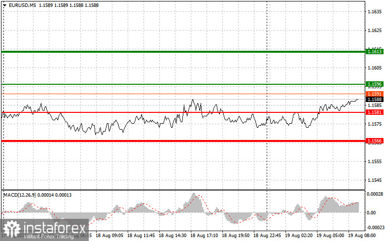 EUR/USD : Conseils de trading simples pour les traders débutants le 19 août. Analyse des transactions d’hier sur le Forex