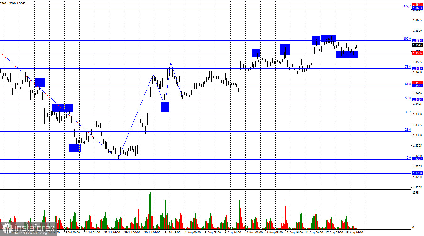 GBP/USD. 19 августа. Инфляция в Великобритании немного подросла