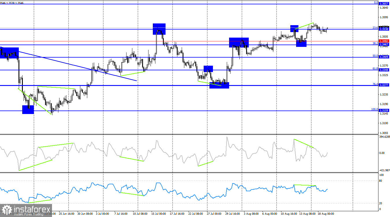 GBP/USD. 19 августа. Инфляция в Великобритании немного подросла
