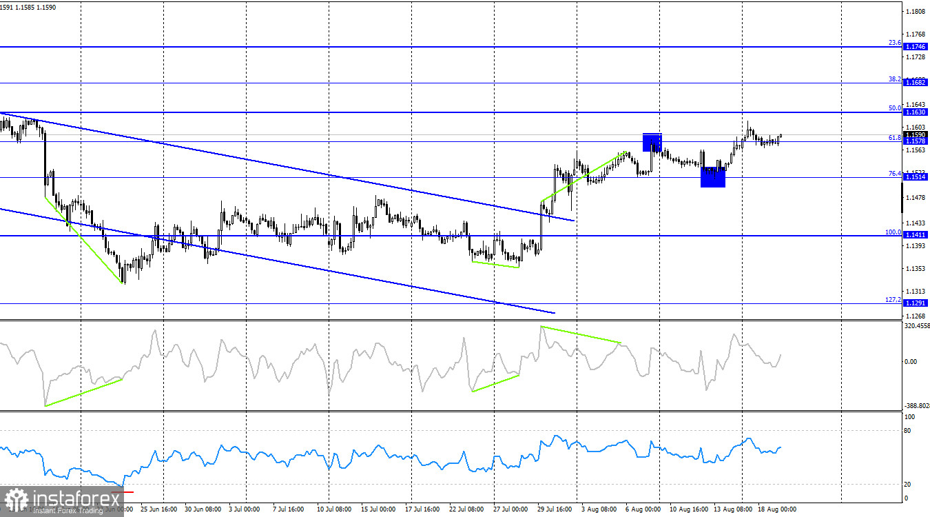 EUR/USD. 19 августа. Поможет ли протокол FOMC доллару?