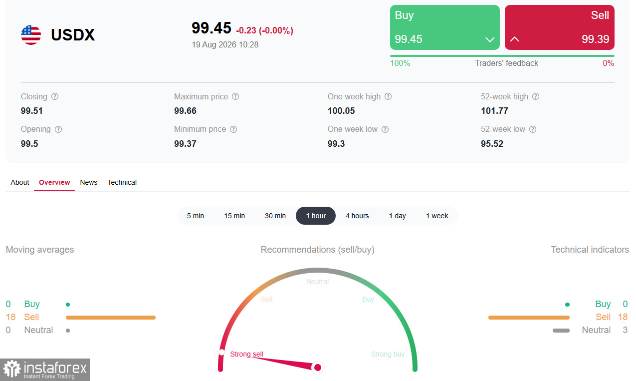 Доллар (USDX): снижение в преддверии протоколов FOMC