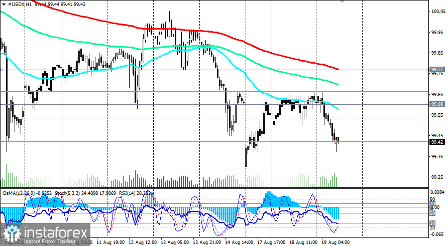 Доллар (USDX): снижение в преддверии протоколов FOMC