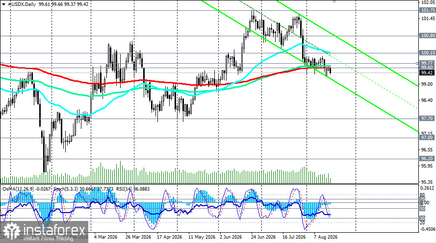 Доллар (USDX): снижение в преддверии протоколов FOMC