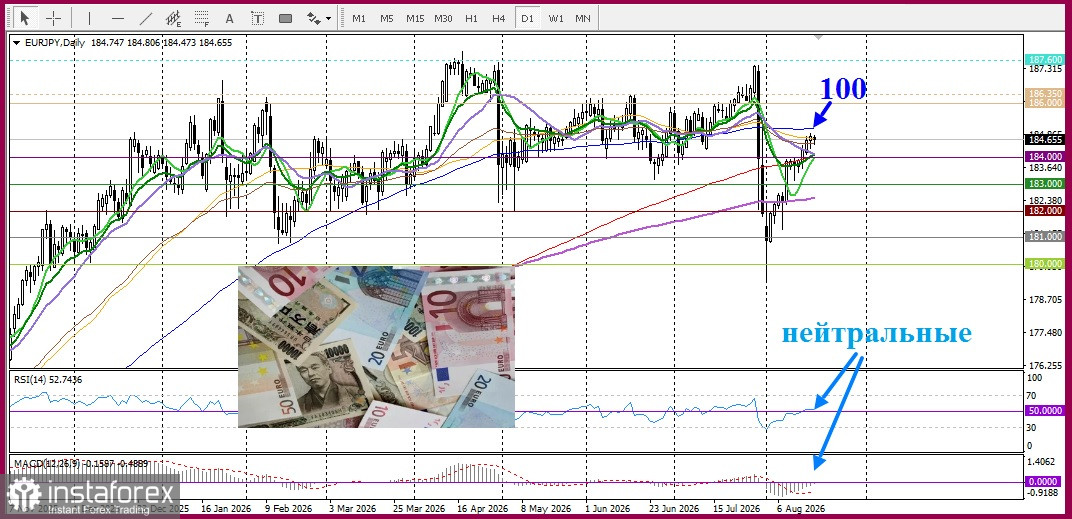 EUR/JPY. Анализ цен. Прогноз. Евро стабилизируется по отношению к японской иене на фоне прогнозов ЕЦБ и Банка Японии