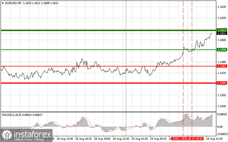 EURUSD: советы для начинающих трейдеров на 19 августа (американская сессия)