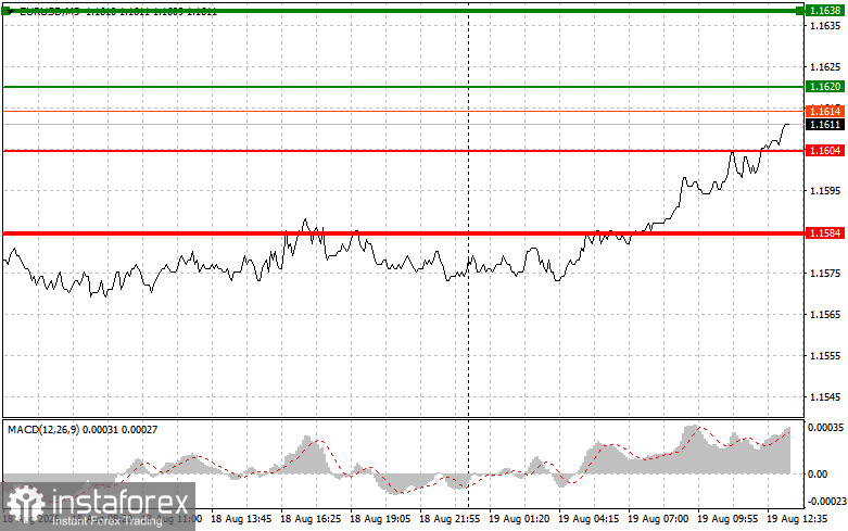 EURUSD: советы для начинающих трейдеров на 19 августа (американская сессия)