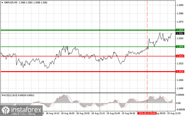GBPUSD: советы для начинающих трейдеров на 19 августа (американская сессия)