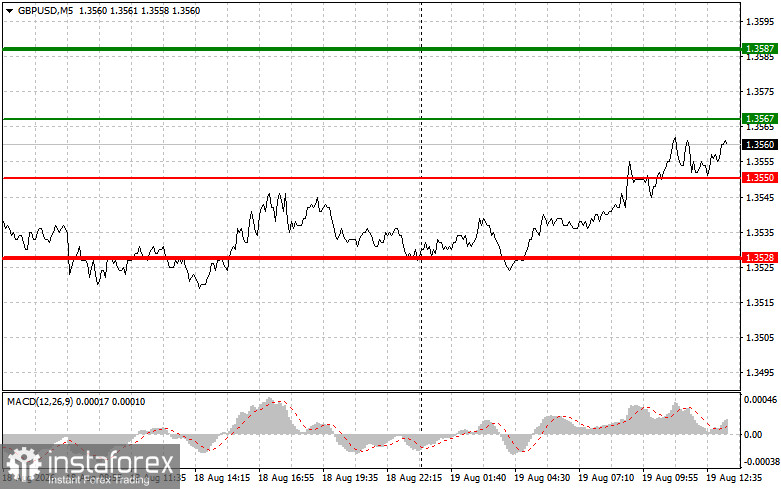 GBPUSD: советы для начинающих трейдеров на 19 августа (американская сессия)