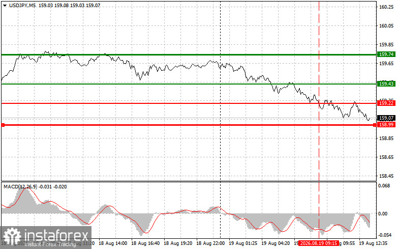 USDJPY: советы для начинающих трейдеров на 19 августа (американская сессия)