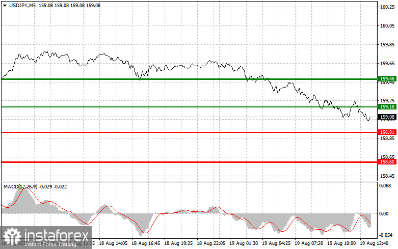 USDJPY: советы для начинающих трейдеров на 19 августа (американская сессия)