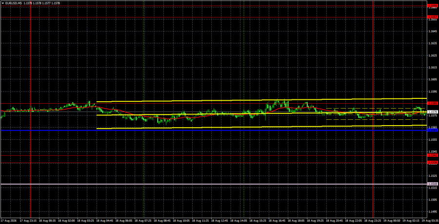 Exchange Rates analysis