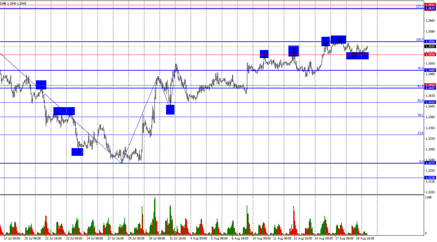 Exchange Rates analysis