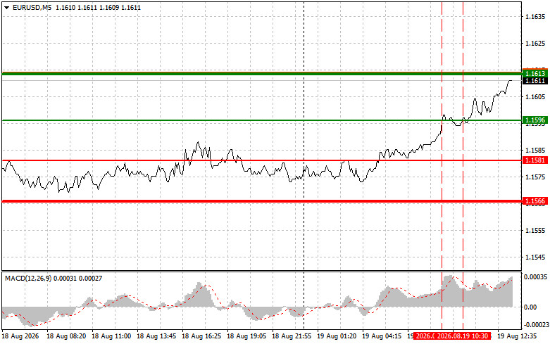 Exchange Rates analysis