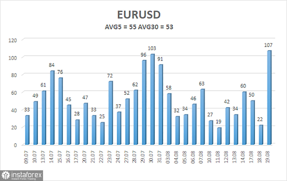 Обзор пары EUR/USD. 20 августа. ФРС не помышляет об ужесточении монетарной политики