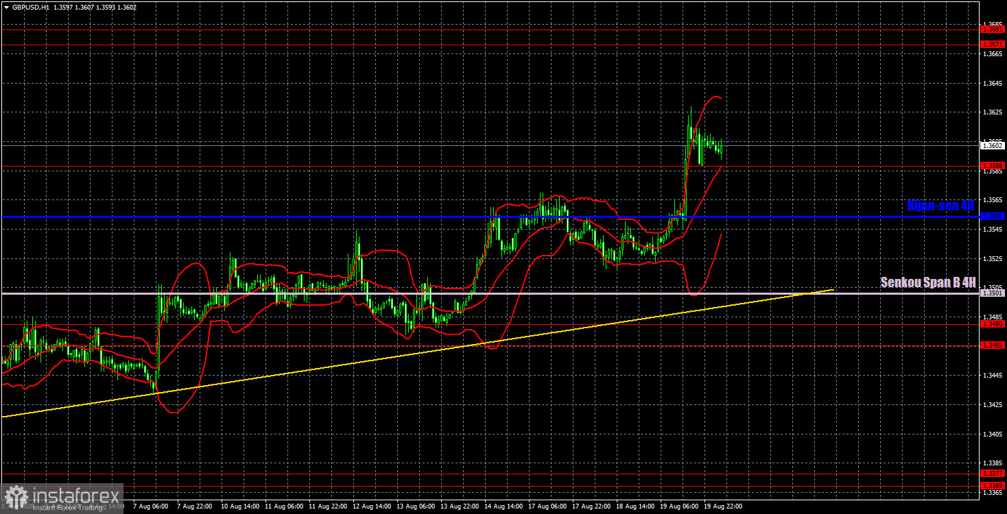 Торговые рекомендации и разбор сделок по GBP/USD на 20 августа. Инфляция, ты ли это?