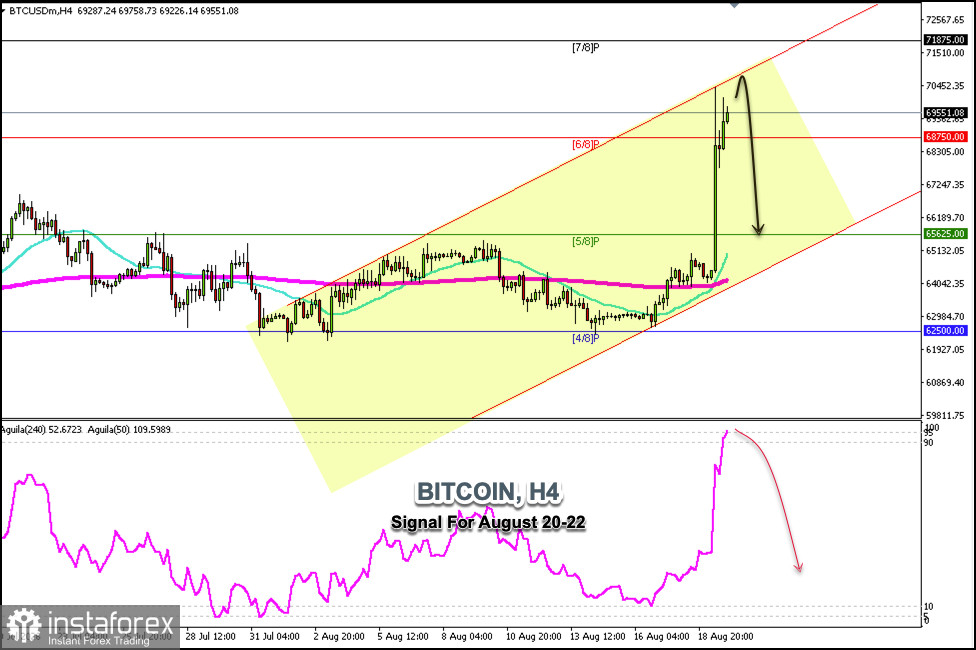 Signaux de trading pour BTC/USD du 20 au 22 ao&ucirc;t 2026 : vente en dessous de 70 500 $ (SMA 21 - 6/8 Murray)