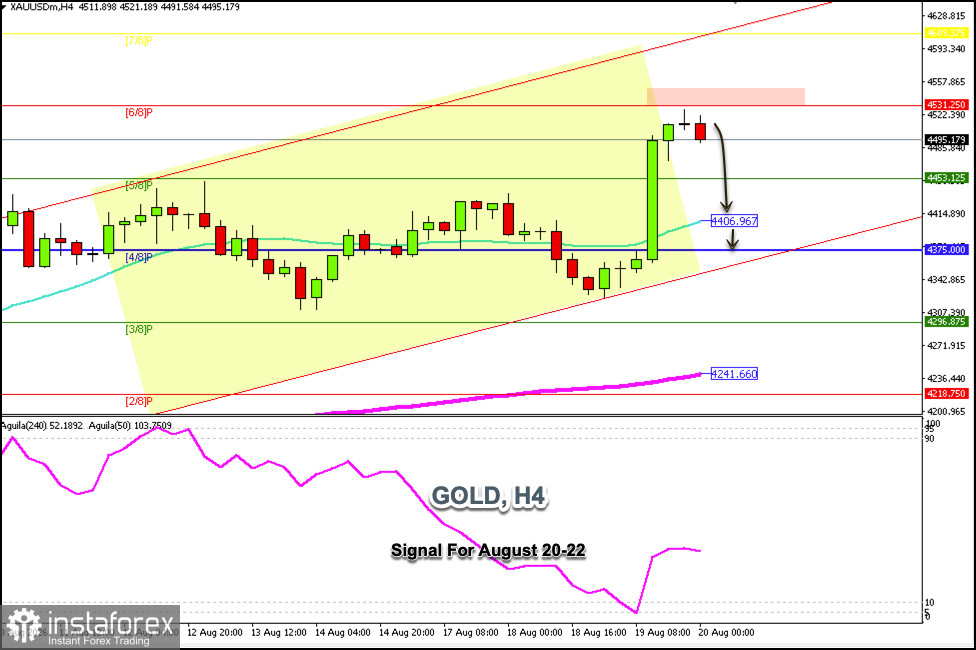 2026年8月20日至22日 GOLD 交易信號:在 4,531 美元下方做空(21 日 SMA - 6/8 Murray)