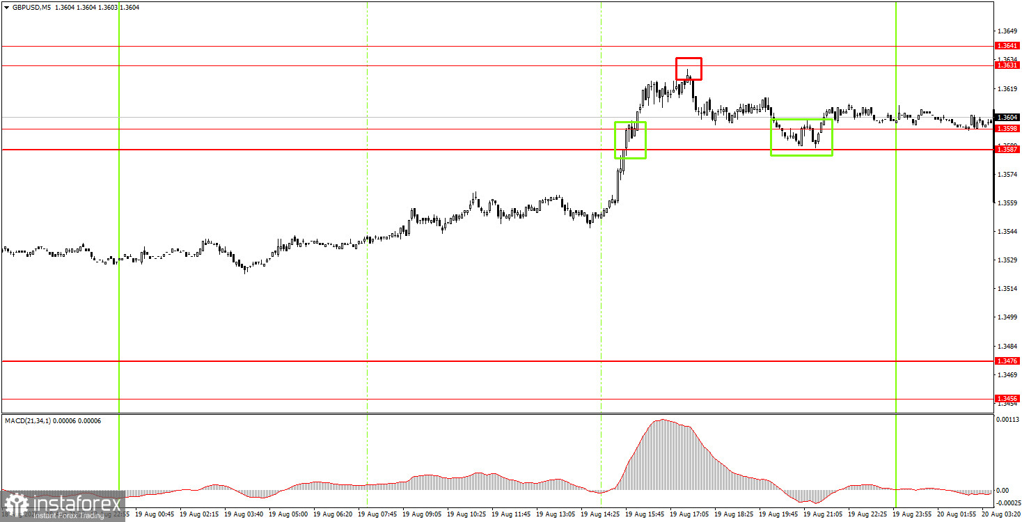 Как торговать валютную пару GBP/USD 20 августа? Простые советы и разбор сделок для новичков